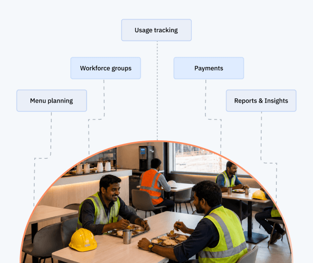 Canteen management diagram covering menu planning, workforce groups, usage tracking, payments, and reports