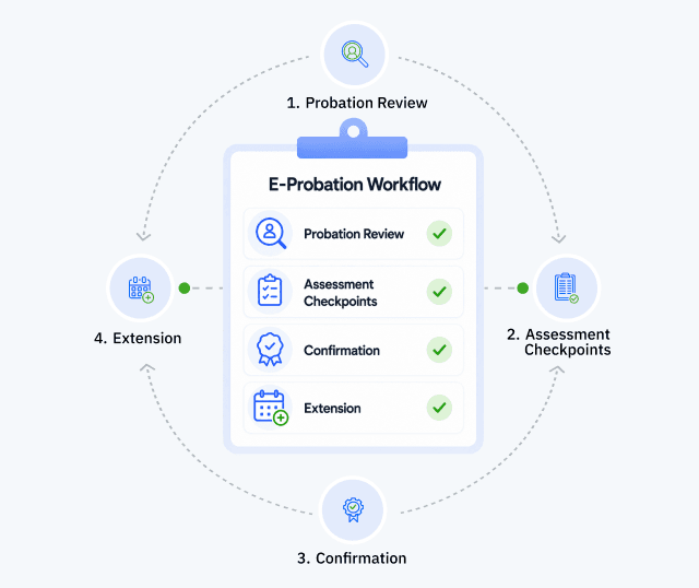 E-probation workflow illustration with probation review, assessment checkpoints, confirmation, and extension steps