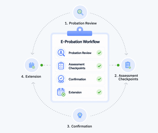 E-probation workflow illustration with probation review, assessment checkpoints, confirmation, and extension steps