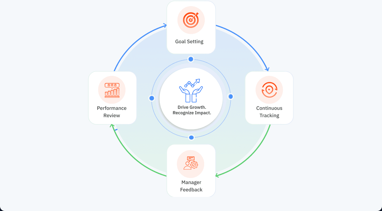 Performance management cycle diagram showing goal setting, continuous tracking, manager feedback, and performance review