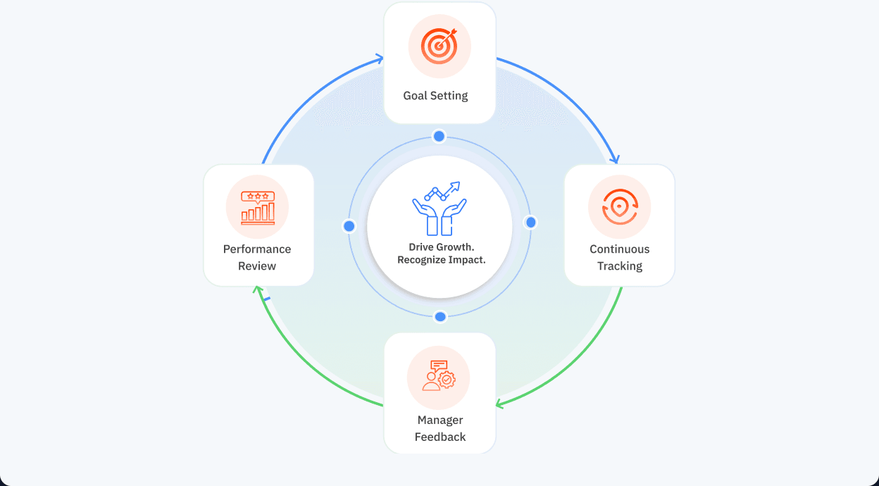 Performance management cycle diagram showing goal setting, continuous tracking, manager feedback, and performance review