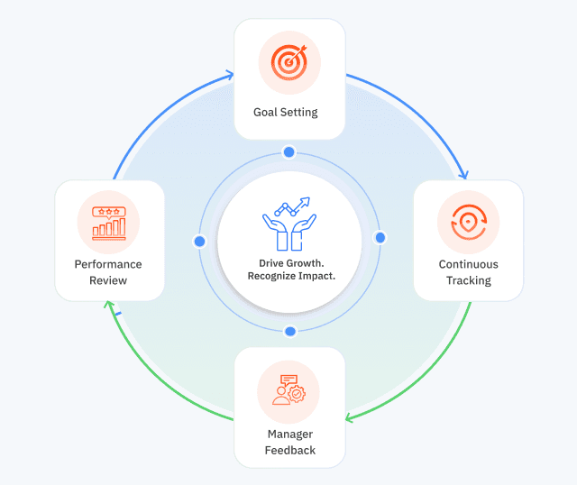 Performance management cycle diagram showing goal setting, continuous tracking, manager feedback, and performance review