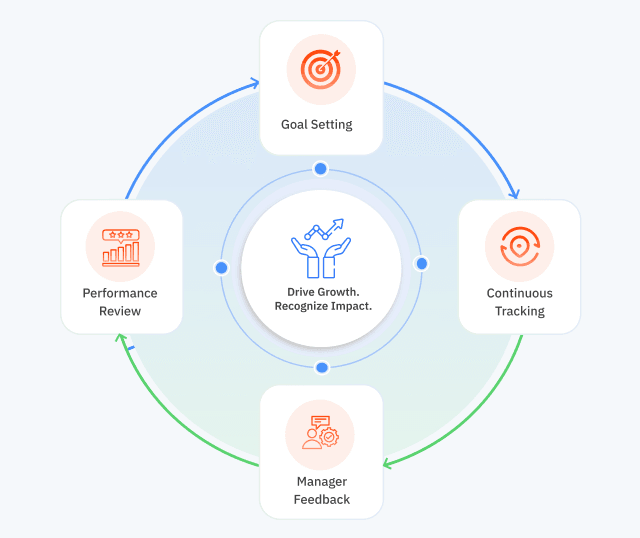 Performance management cycle diagram showing goal setting, continuous tracking, manager feedback, and performance review