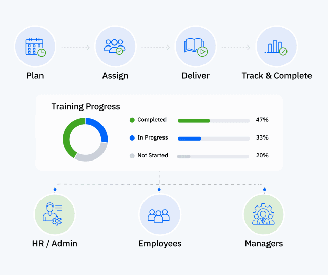 Training management flow with plan, assign, deliver, track and complete stages plus a training progress chart