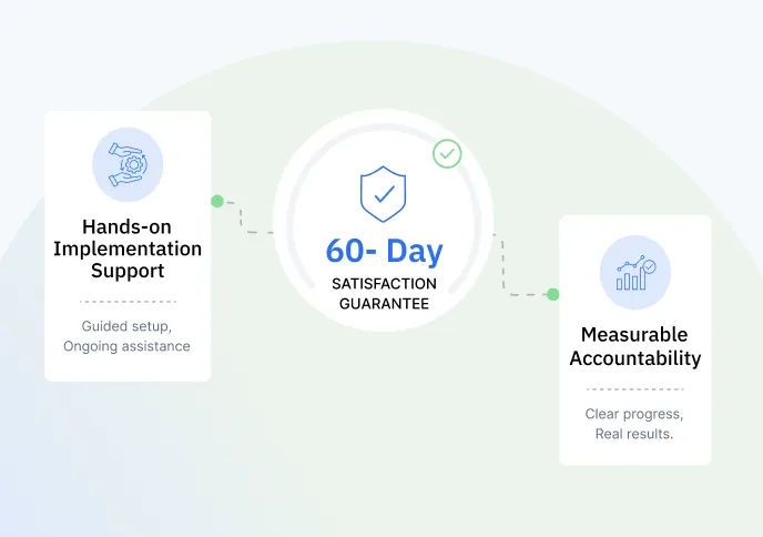 Hands-on implementation support, 60-day satisfaction guarantee, and measurable accountability