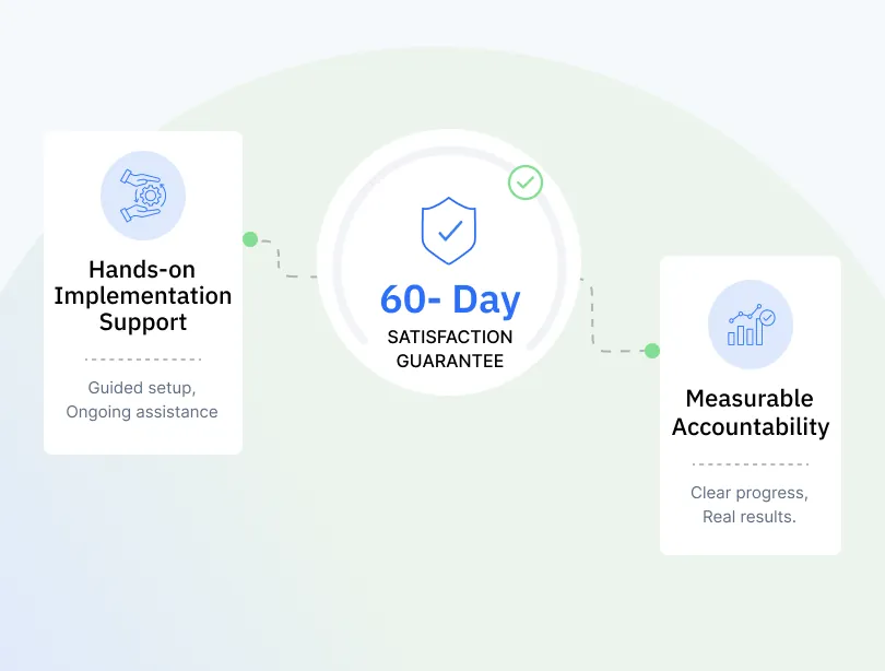 Hands-on implementation support, 60-day satisfaction guarantee, and measurable accountability
