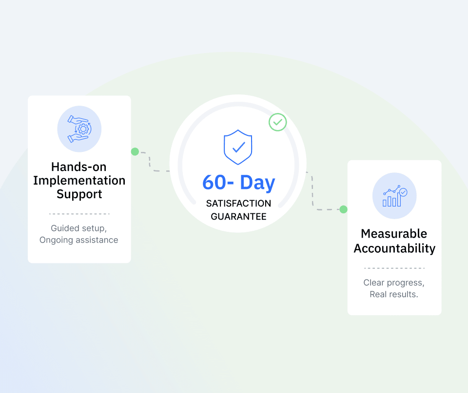Hands-on implementation support, 60-day satisfaction guarantee, and measurable accountability