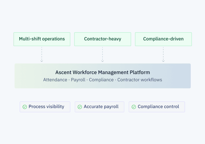 Ascent workforce platform covering attendance, payroll, compliance, and contractor workflows