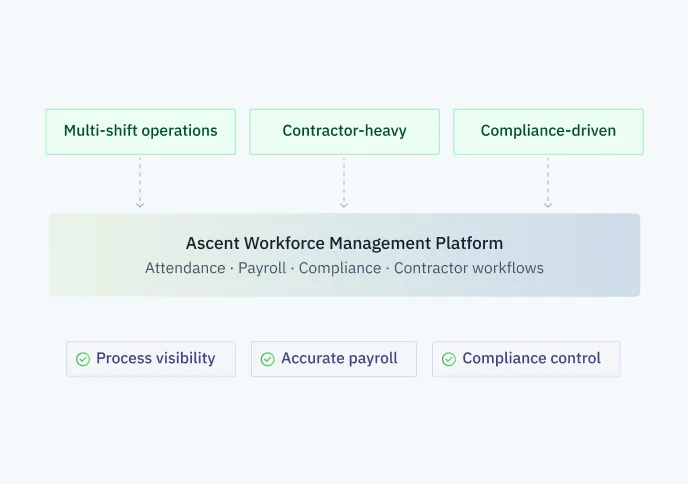 Ascent workforce platform covering attendance, payroll, compliance, and contractor workflows