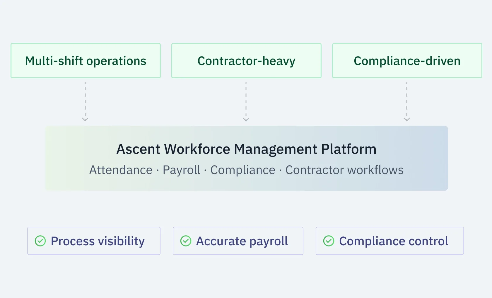 Ascent workforce platform covering attendance, payroll, compliance, and contractor workflows