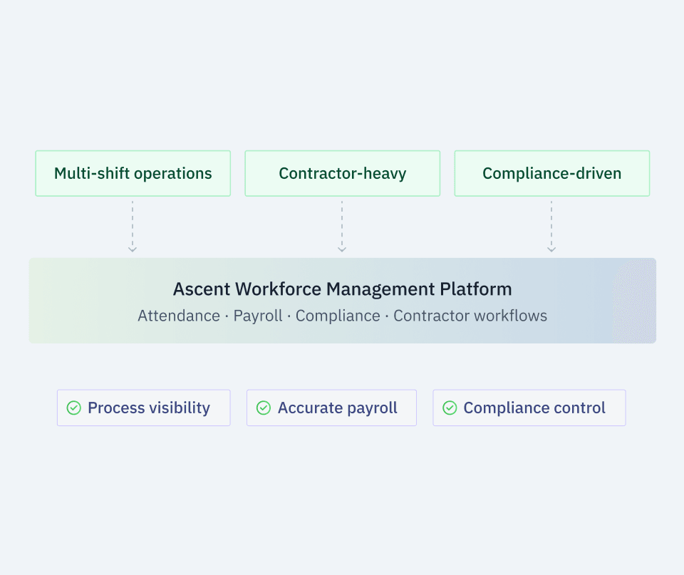Ascent workforce platform covering attendance, payroll, compliance, and contractor workflows