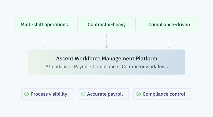 Ascent workforce platform covering attendance, payroll, compliance, and contractor workflows