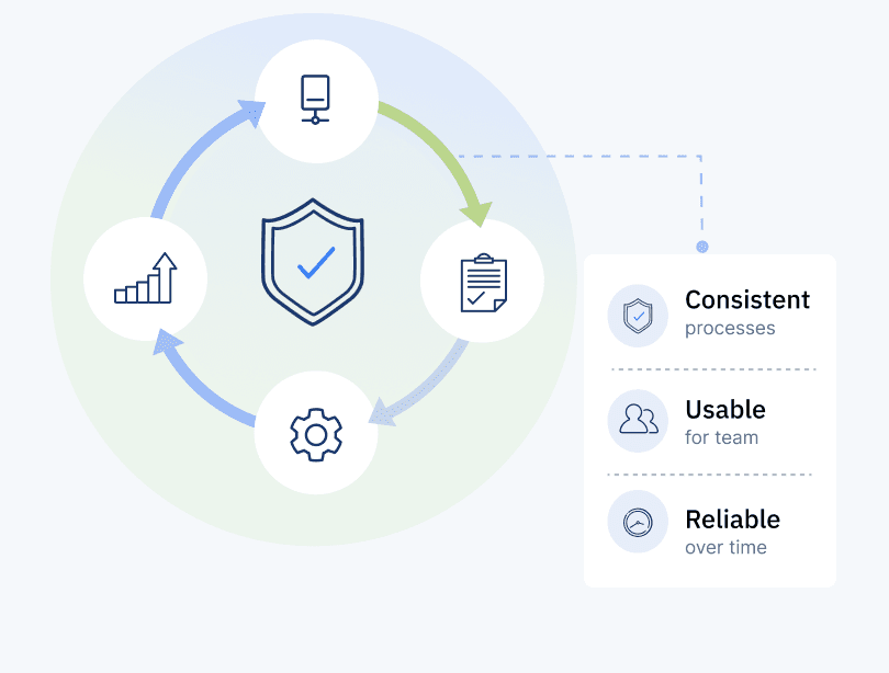 Consistent processes, usable for teams, and reliable over time