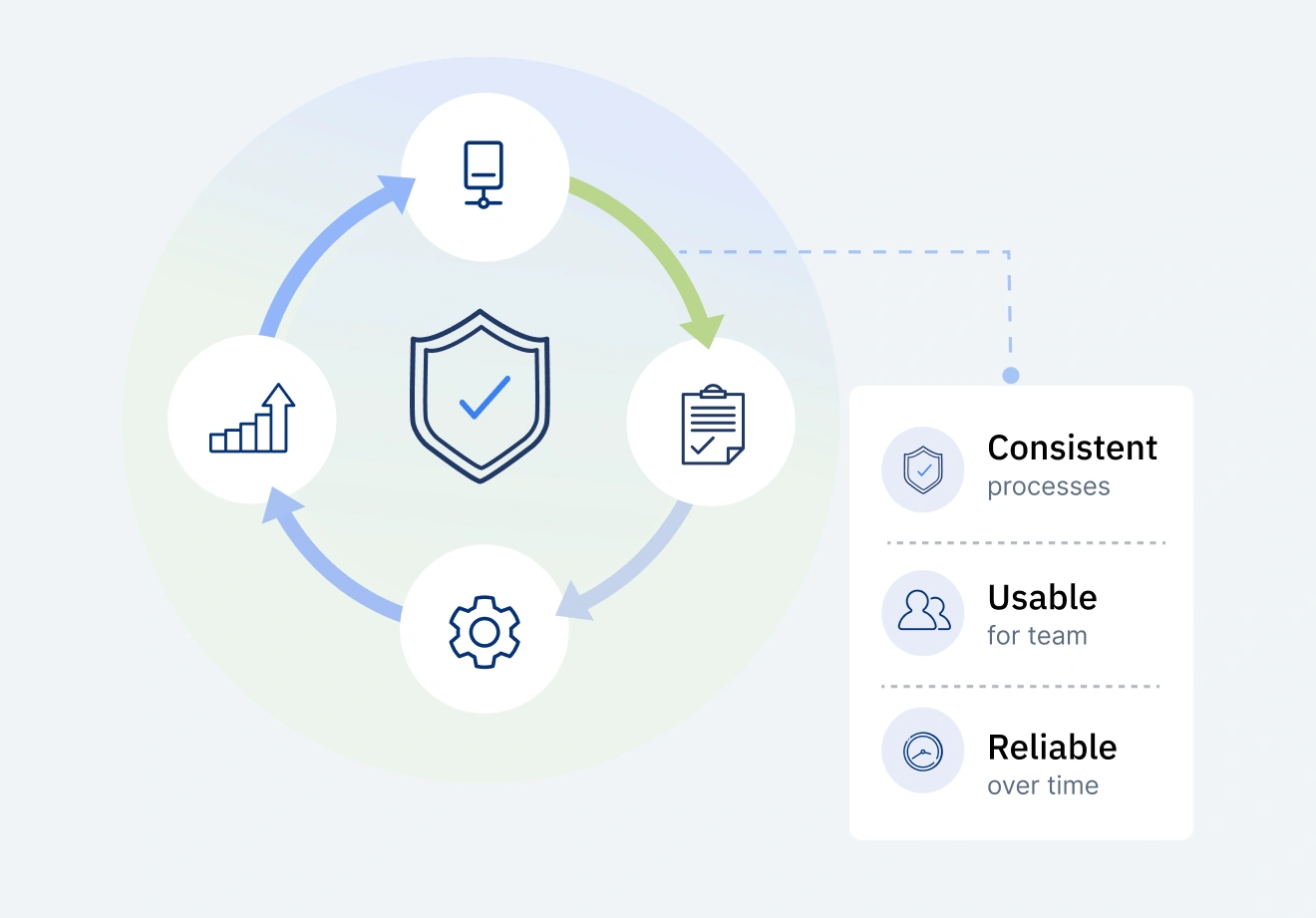 Consistent processes, usable for teams, and reliable over time