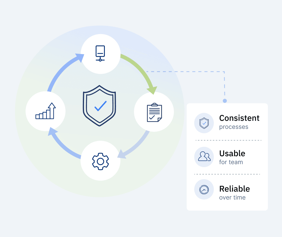 Consistent processes, usable for teams, and reliable over time