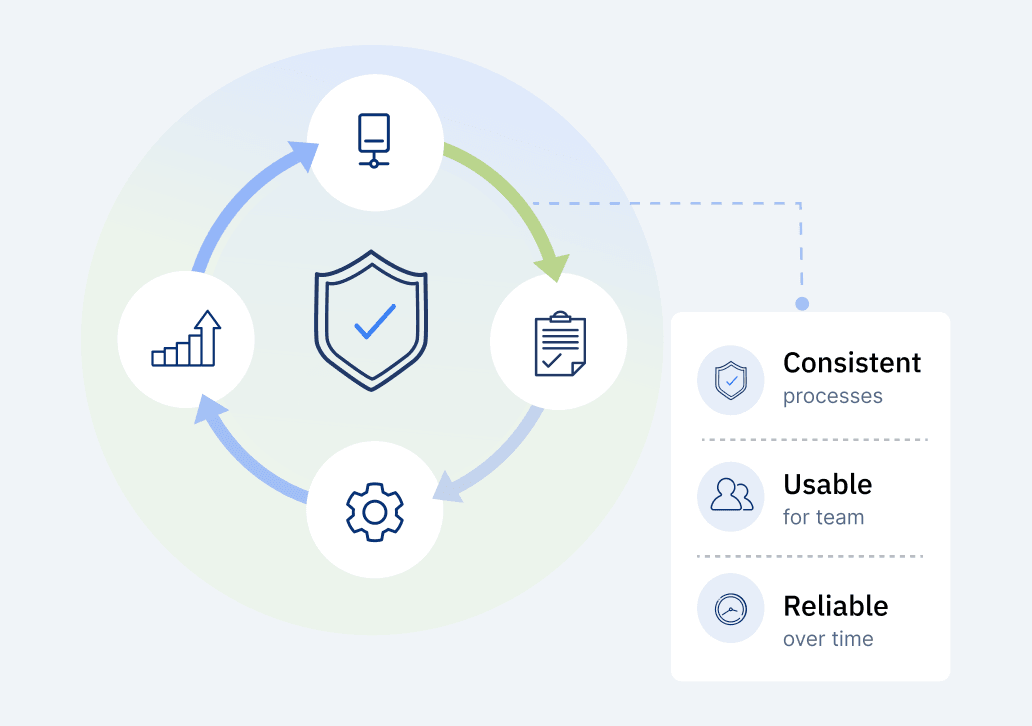 Consistent processes, usable for teams, and reliable over time