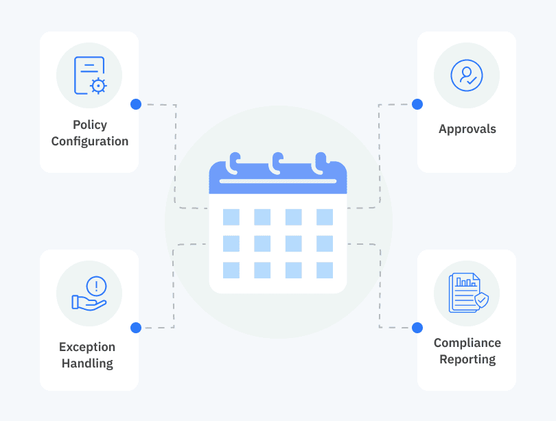 Leave policy configuration, approvals, exception handling, and compliance reporting