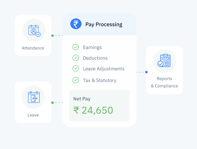Pay processing workflow connecting attendance, leave, and reports with net pay output