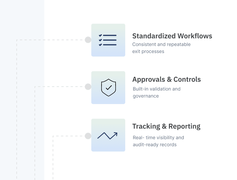 Standardized exit workflows with approvals, controls, and audit-ready reporting