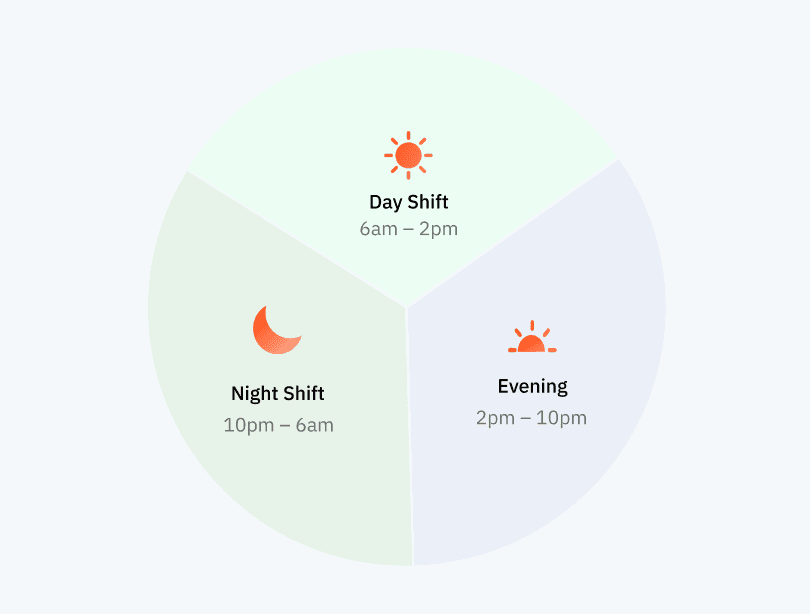 Day, evening, and night shift schedule with auto-shift detection and overtime governance