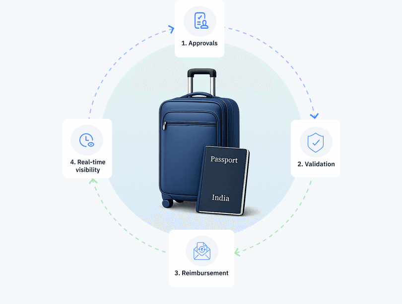 Travel and expense workflow with approvals, validation, reimbursement, and visibility