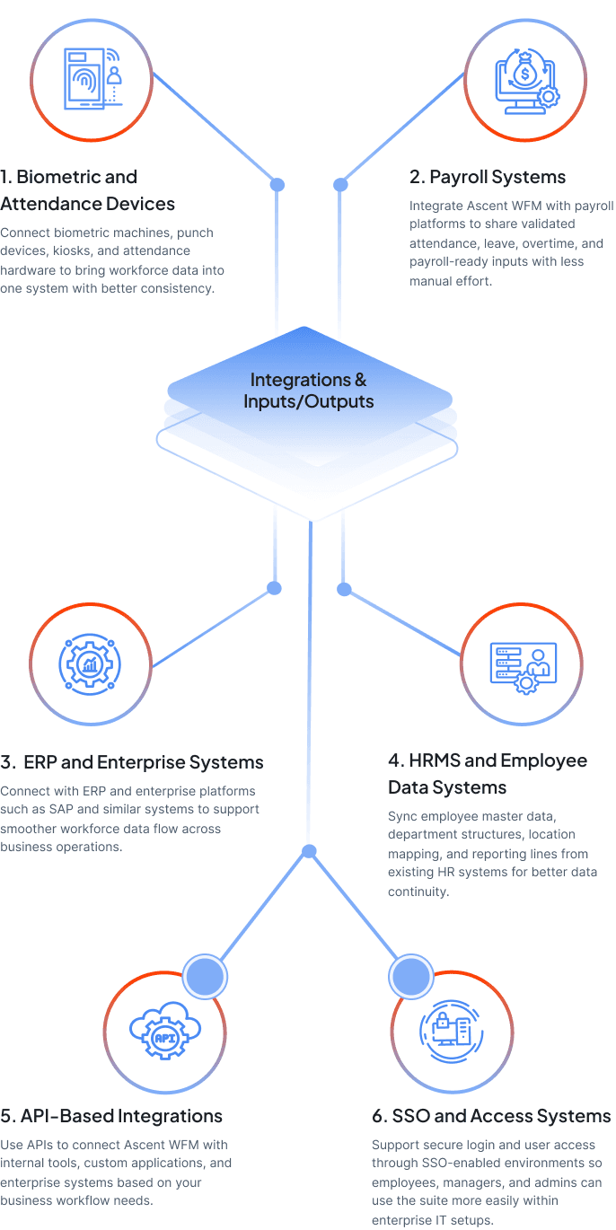 Integrations and inputs/outputs diagram showing Ascent WFM connected to biometric devices, payroll systems, ERP platforms, HRMS, API integrations, and SSO access systems