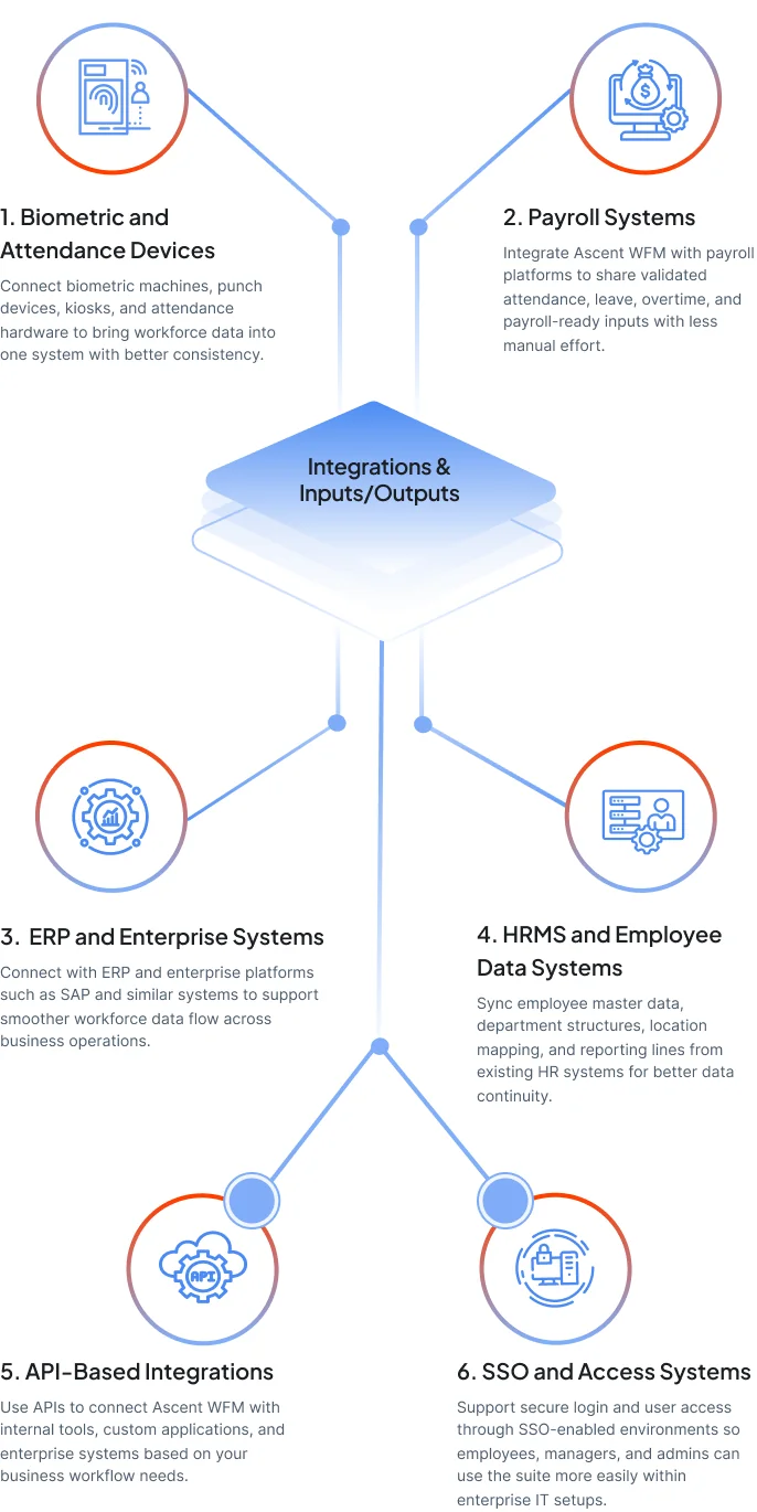 Integrations and inputs/outputs diagram showing Ascent WFM connected to biometric devices, payroll systems, ERP platforms, HRMS, API integrations, and SSO access systems