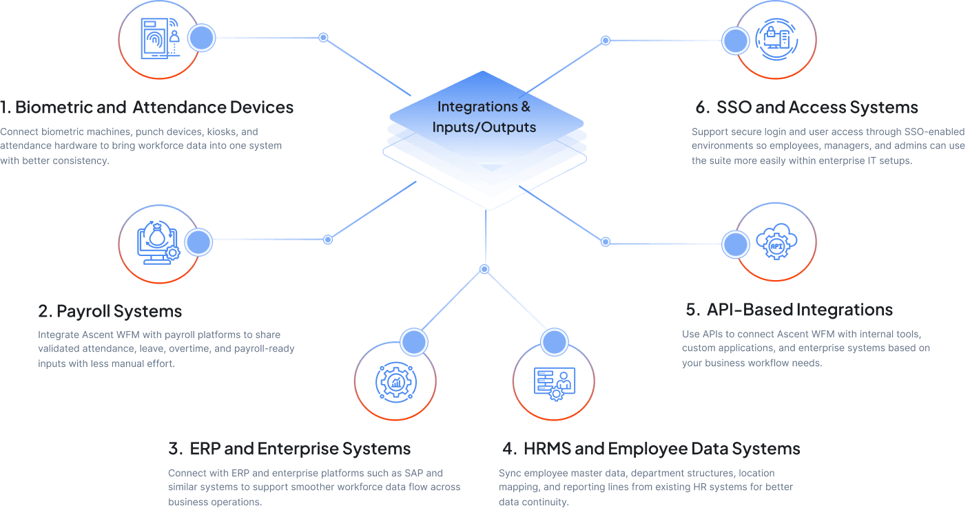 Integrations and inputs/outputs diagram showing Ascent WFM connected to biometric devices, payroll systems, ERP platforms, HRMS, API integrations, and SSO access systems