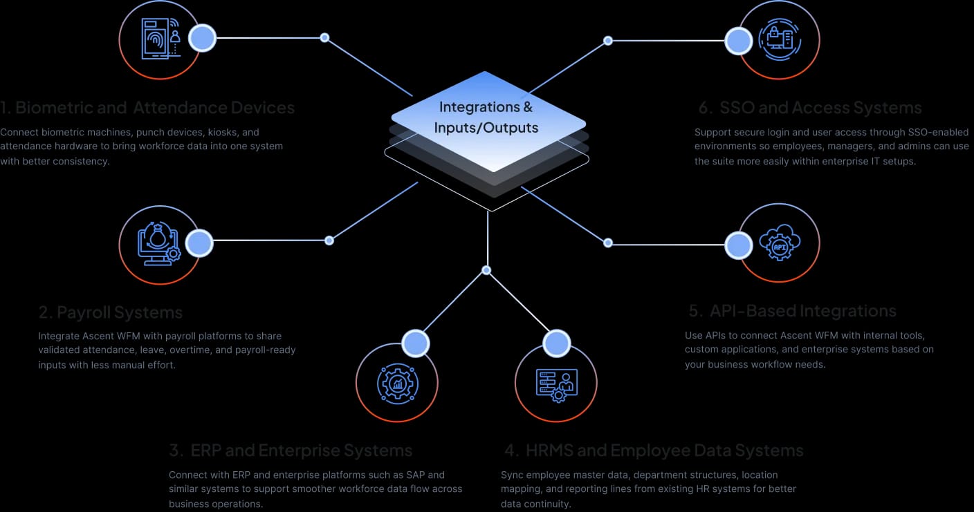 Integrations and inputs/outputs diagram showing Ascent WFM connected to biometric devices, payroll systems, ERP platforms, HRMS, API integrations, and SSO access systems