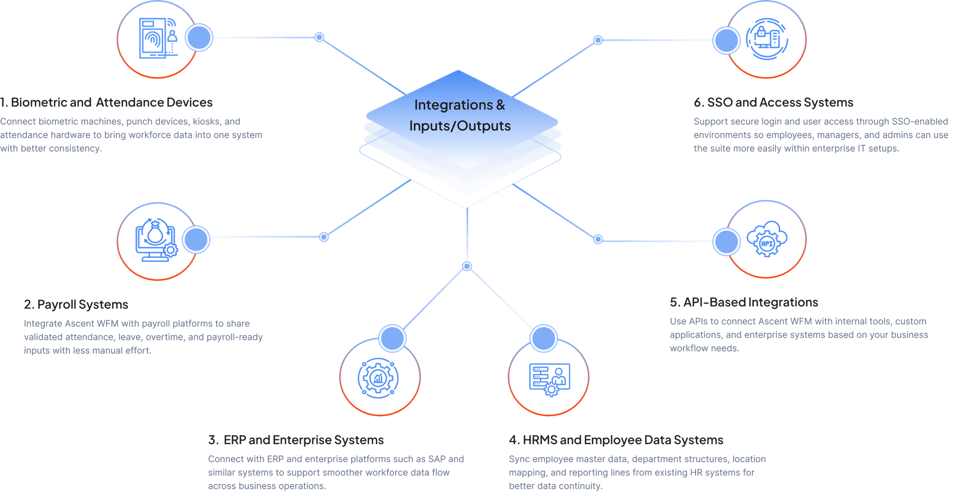 Integrations and inputs/outputs diagram showing Ascent WFM connected to biometric devices, payroll systems, ERP platforms, HRMS, API integrations, and SSO access systems