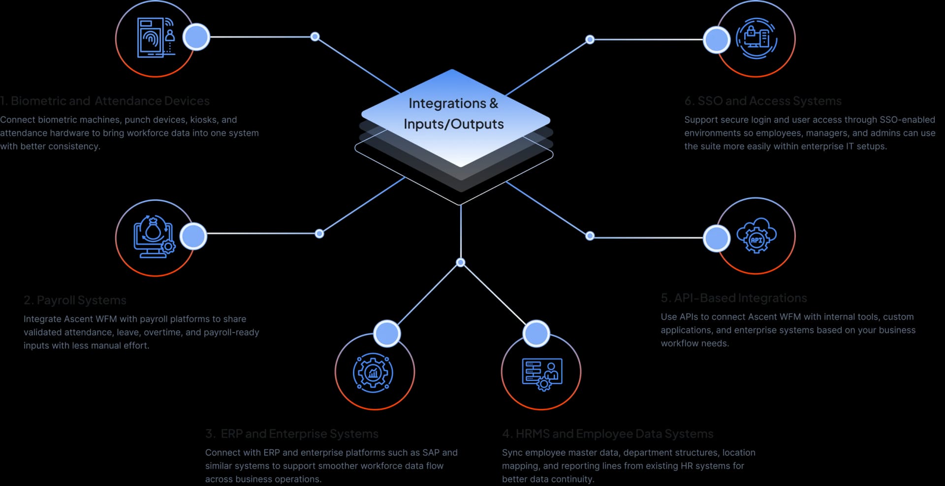 Integrations and inputs/outputs diagram showing Ascent WFM connected to biometric devices, payroll systems, ERP platforms, HRMS, API integrations, and SSO access systems