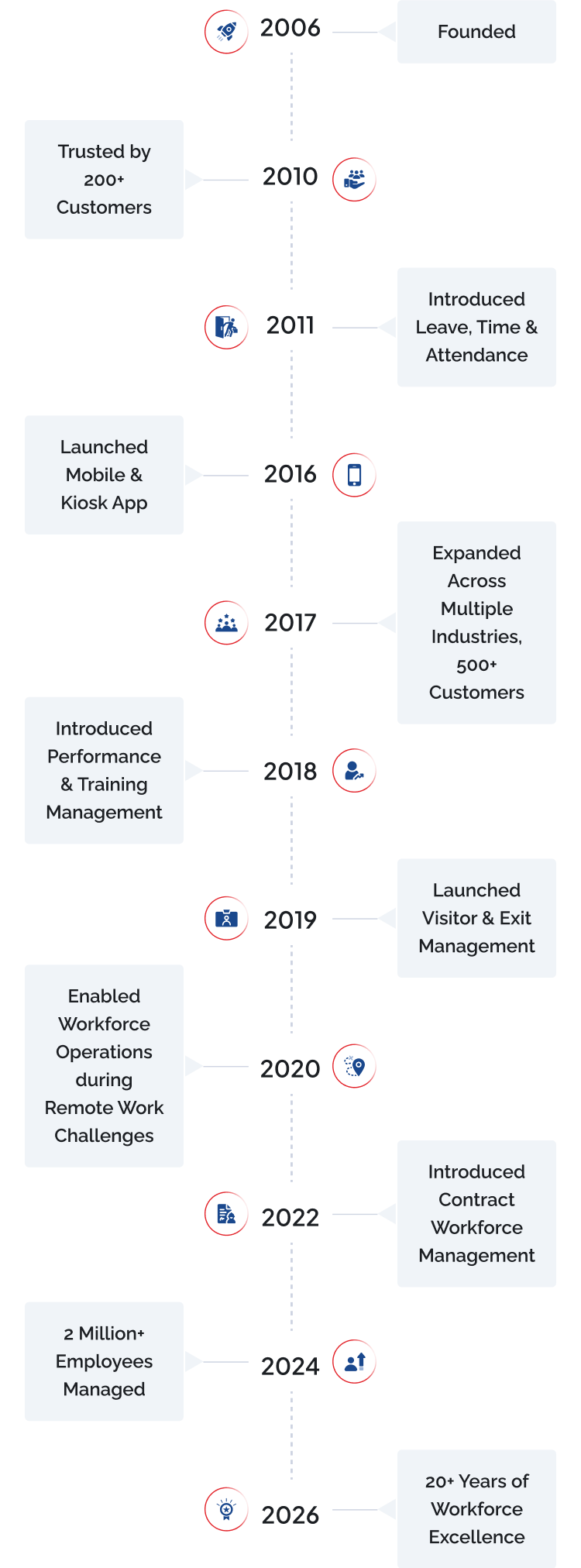 Eilisys company journey timeline from 2006 to 2026