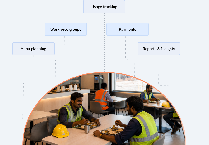 Canteen management diagram covering menu planning, workforce groups, usage tracking, payments, and reports