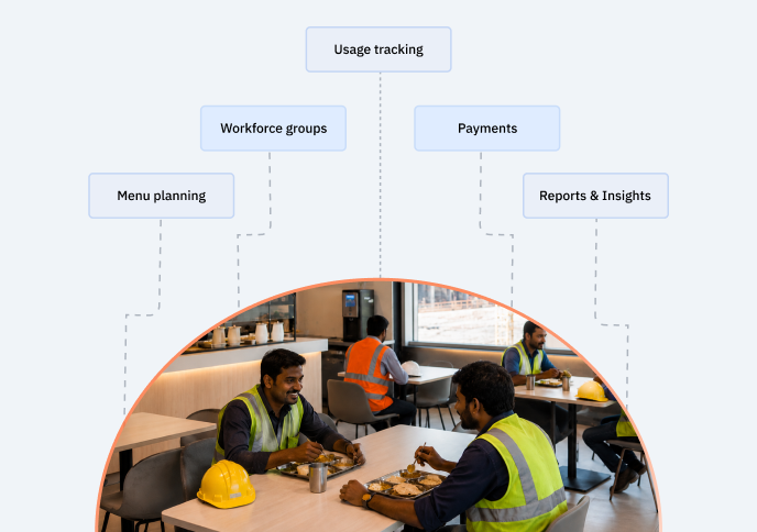 Canteen management diagram covering menu planning, workforce groups, usage tracking, payments, and reports