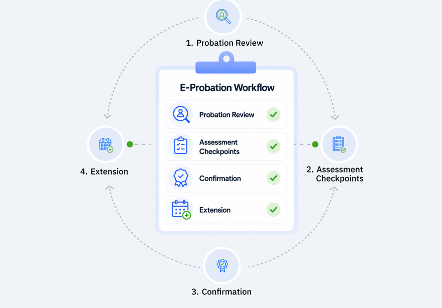 E-probation workflow illustration with probation review, assessment checkpoints, confirmation, and extension steps
