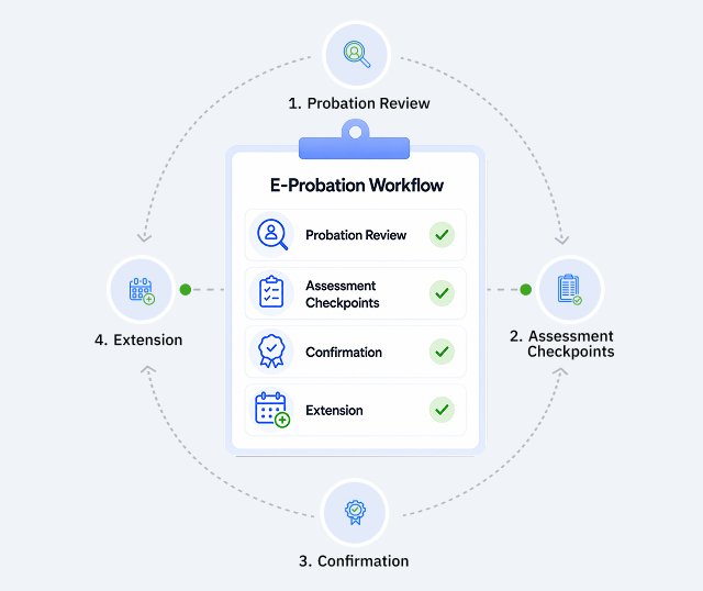 E-probation workflow illustration with probation review, assessment checkpoints, confirmation, and extension steps