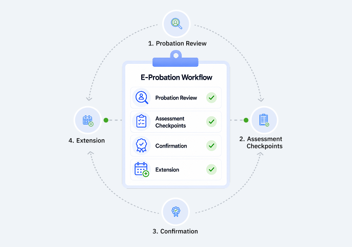 E-probation workflow illustration with probation review, assessment checkpoints, confirmation, and extension steps