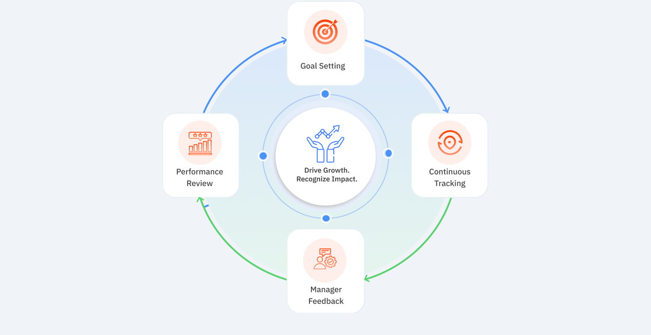 Performance management cycle diagram showing goal setting, continuous tracking, manager feedback, and performance review