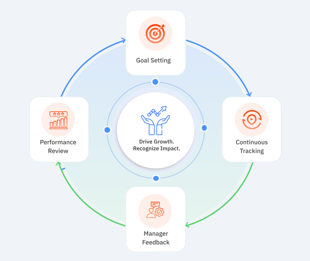 Performance management cycle diagram showing goal setting, continuous tracking, manager feedback, and performance review
