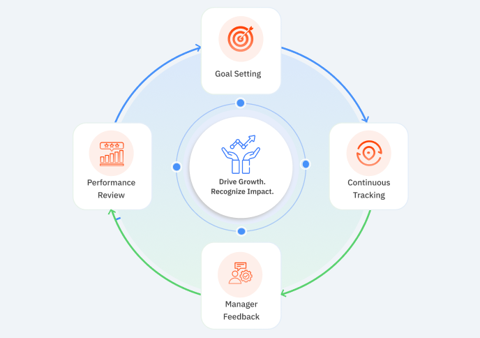 Performance management cycle diagram showing goal setting, continuous tracking, manager feedback, and performance review