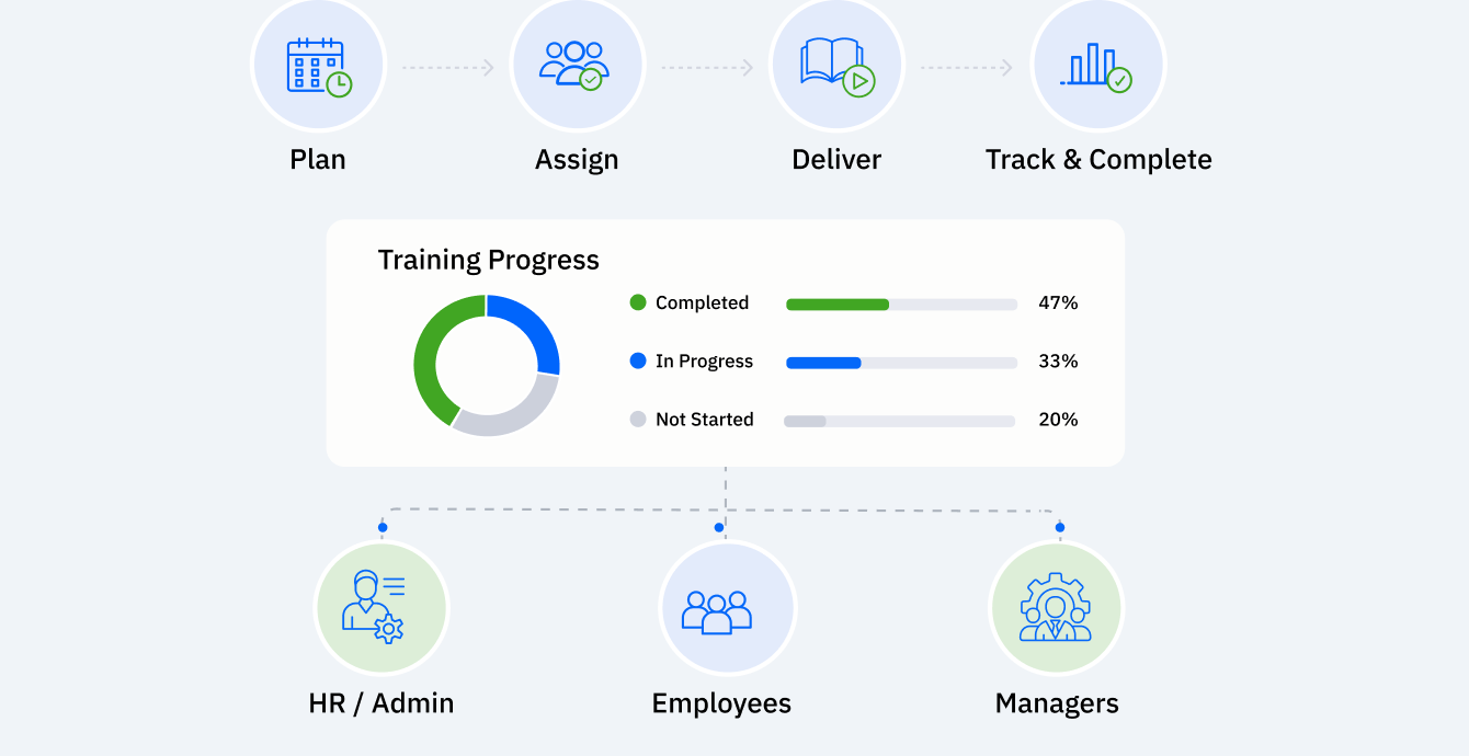 Training management flow with plan, assign, deliver, track and complete stages plus a training progress chart