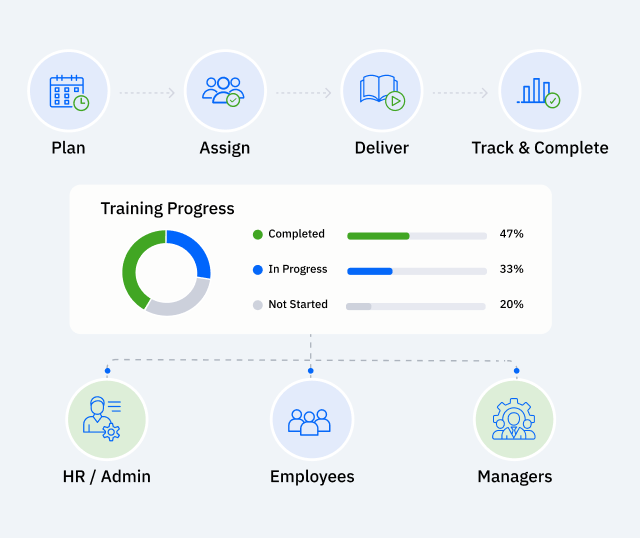 Training management flow with plan, assign, deliver, track and complete stages plus a training progress chart
