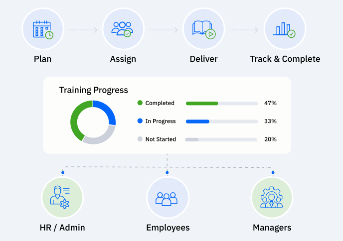 Training management flow with plan, assign, deliver, track and complete stages plus a training progress chart