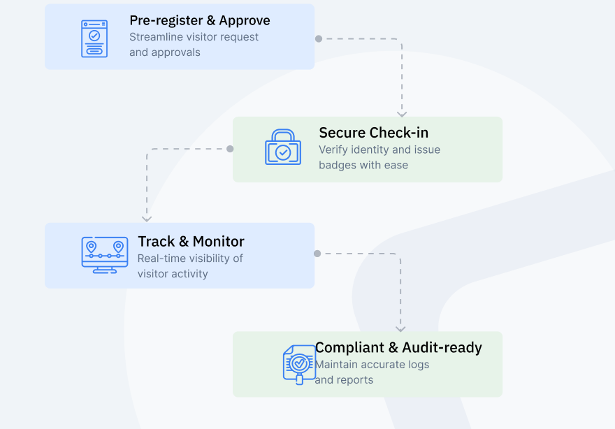 Visitor management flow with pre-register and approve, secure check-in, track and monitor, and compliant audit-ready steps