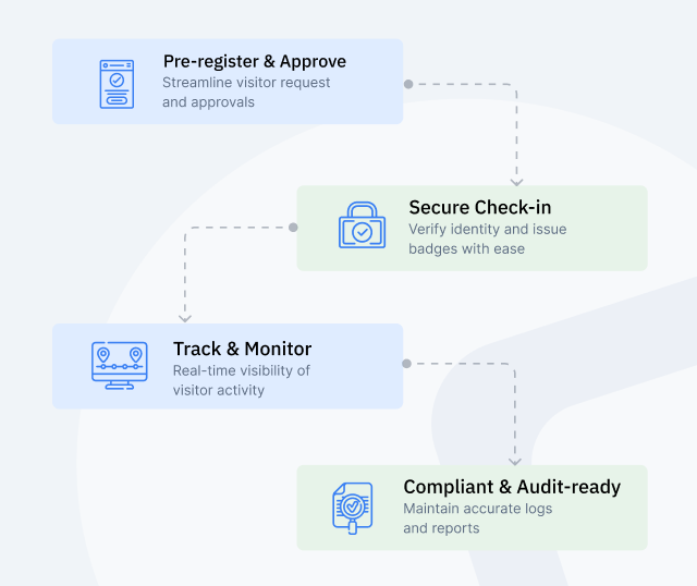 Visitor management flow with pre-register and approve, secure check-in, track and monitor, and compliant audit-ready steps
