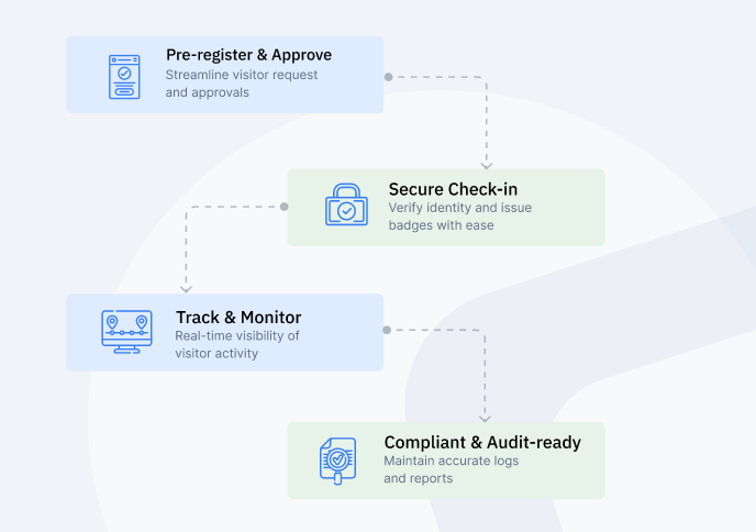 Visitor management flow with pre-register and approve, secure check-in, track and monitor, and compliant audit-ready steps