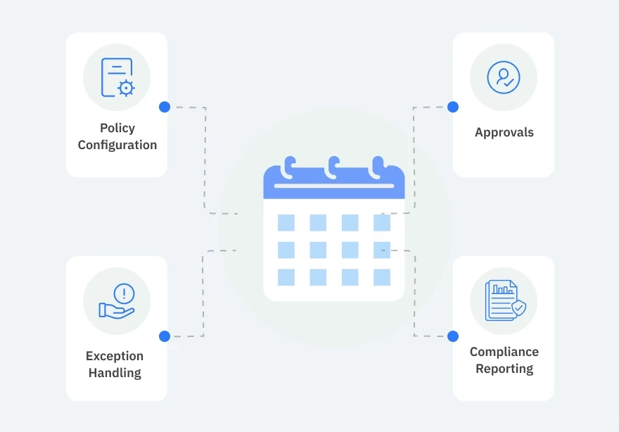Leave policy configuration, approvals, exception handling, and compliance reporting