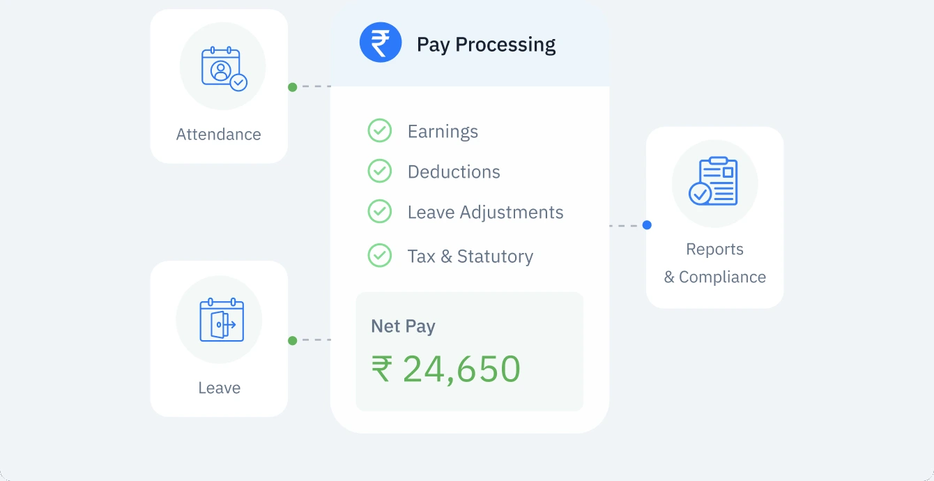 Pay processing workflow connecting attendance, leave, and reports with net pay output