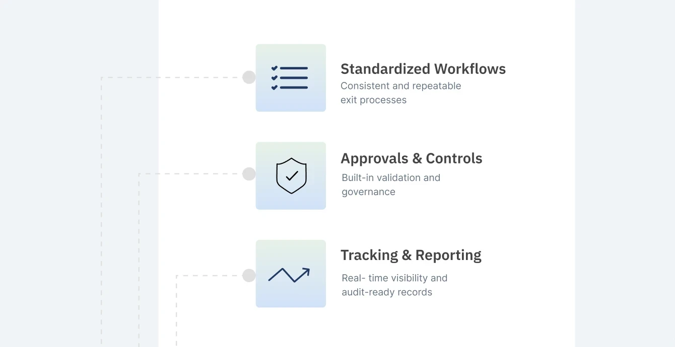 Standardized exit workflows with approvals, controls, and audit-ready reporting