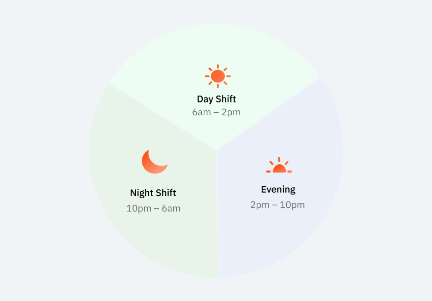 Day, evening, and night shift schedule with auto-shift detection and overtime governance